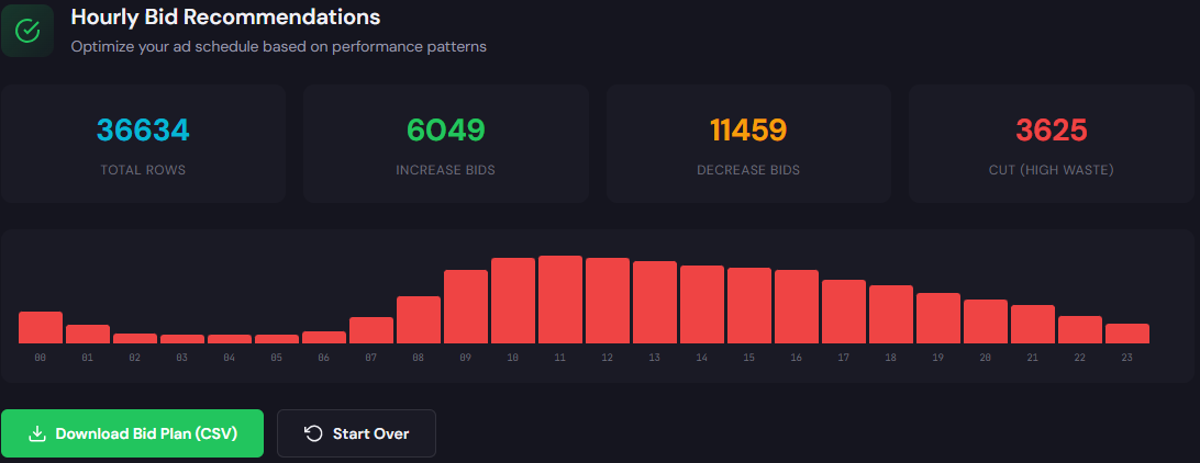 Hourly bid adjuster table showing cost, conversions, CPA and bid recommendations