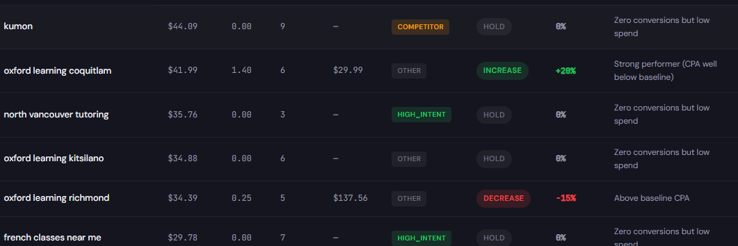 Search term analyzer output table showing spend, conversions, tags, and recommended bid actions